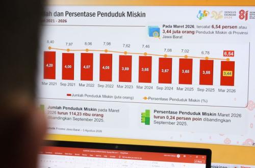 Kemiskinan Jabar Turun Jadi 6,54 Persen, Tapi Ketimpangan Meningkat