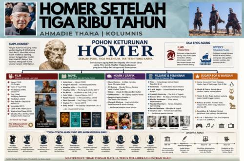 Homer Setelah Tiga Ribu Tahun