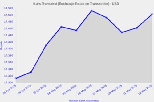 BI Yakin Rupiah Segera Stabil dan Menguat Meski Tembus Rp 17.500 per Dolar AS