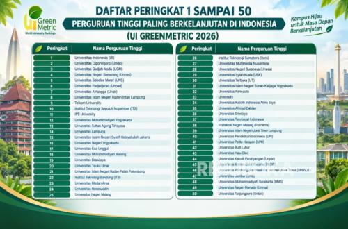 Ekoteologi Kampus PTKIN Semakin Diakui, Raih UI Green Metric 2026