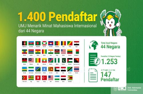 UMJ Seleksi 1.400 Calon Mahasiswa Internasional dari 44 Negara