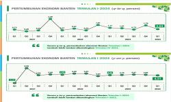 Kuartal I-2024, Perekonomian Provinsi Banten Tumbuh 4,51 Persen