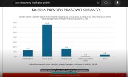 <em>Approval Rating</em> Prabowo Tembus 79 Persen