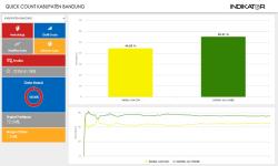 Quick Count Indikator: Data 100%, Dadang-Ali Menangi Pilbup Bandung 2024