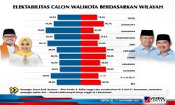 Unggul di 8 kecamatan Imam-Ririn Berpotensi Pertahankan Dominasi PKS di Kota Depok