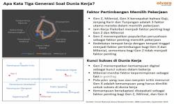 Temuan Survei: Gen Z, Milenial, dan Gen X Beda Arah untuk Mencapai Sukses di Dunia Kerja