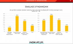 Survei: Prabowo atau Ganjar,  Elektabilitasnya Tertinggi Jika Dipasangkan dengan Erick 