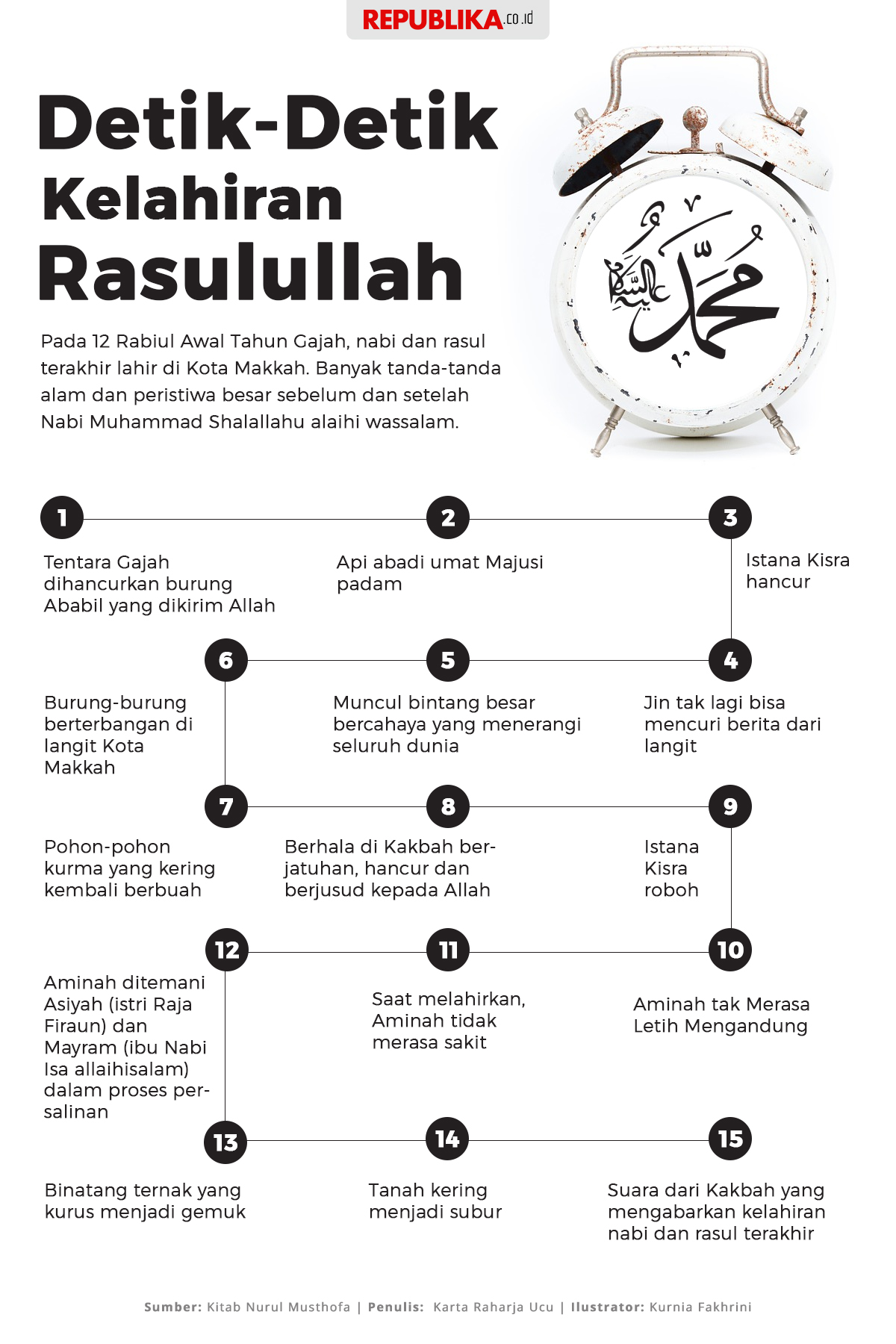 Kelahiran Nabi Muhammad – Newstempo