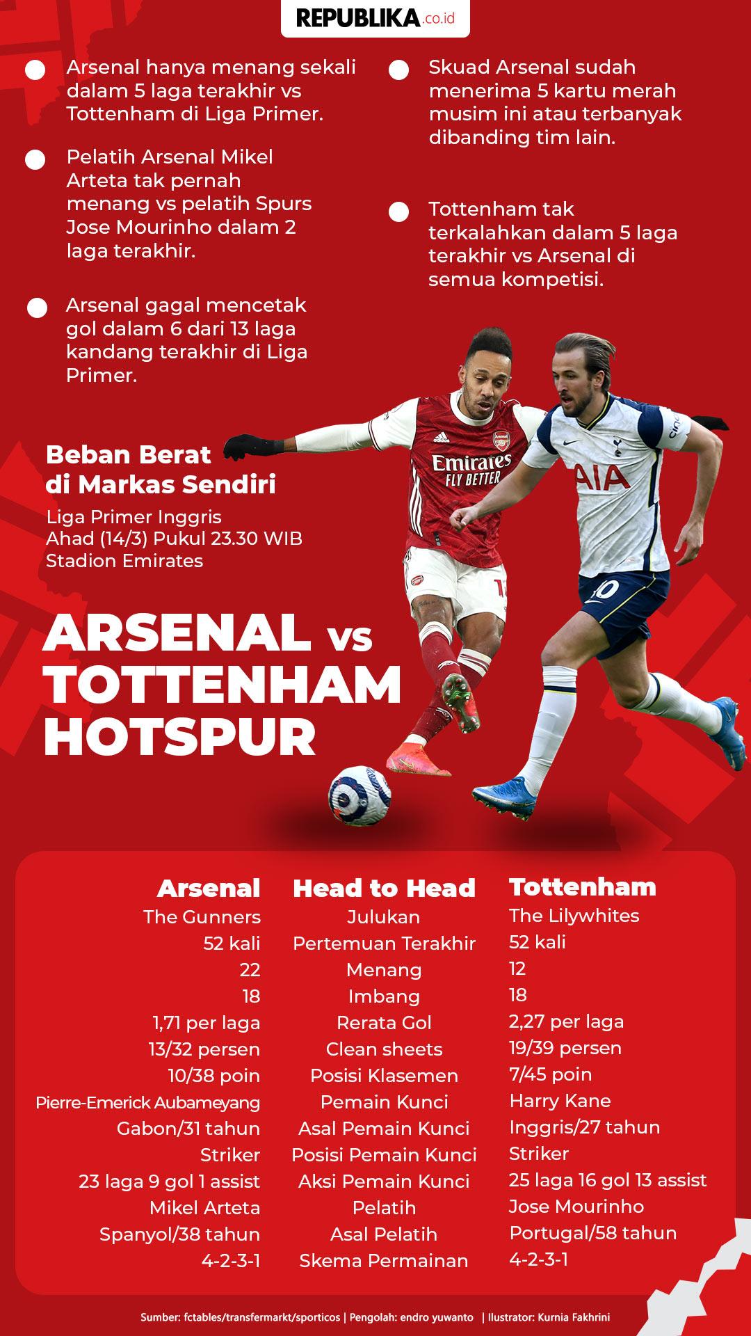 Arsenal Vs Tottenham Hotspur: Beban Berat di Markas ...