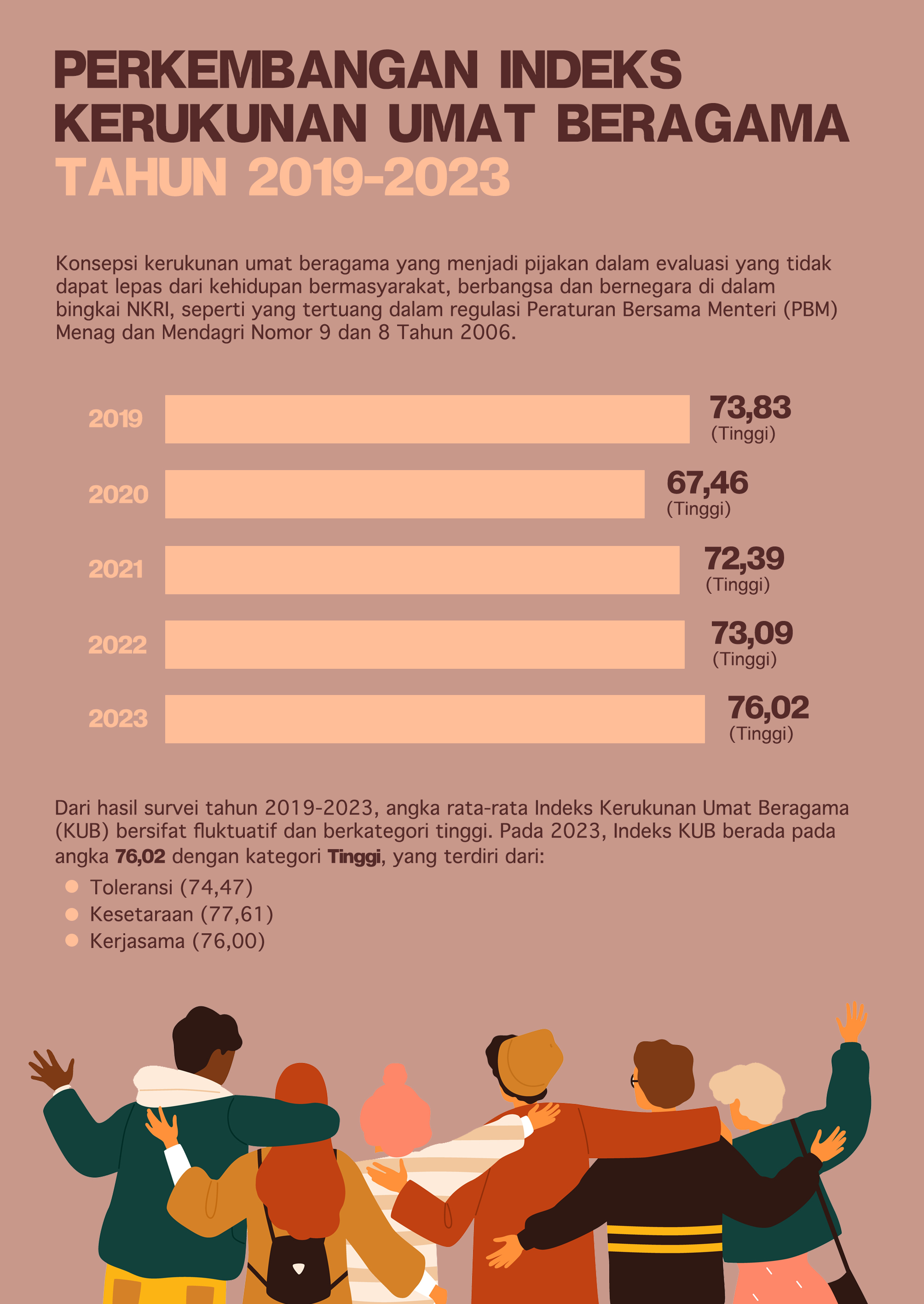 Tahun Ini Indeks Kerukunan Umat Beragama Naik Jadi 76 47 Republika 