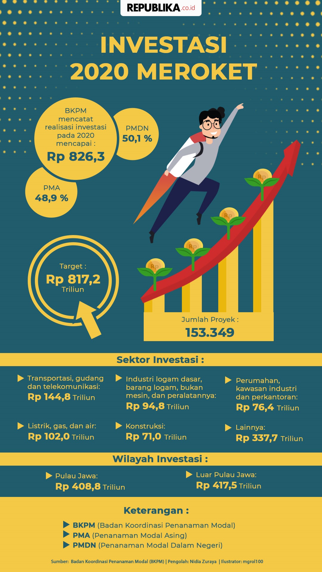 Infografis Investasi 2020 Meroket | Republika Online