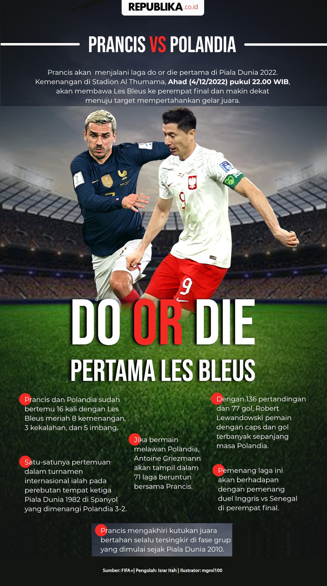 Infografis 16 Besar Piala Dunia Prancis Vs Polandia Do Or Die Pertama Les Bleus Republika Online