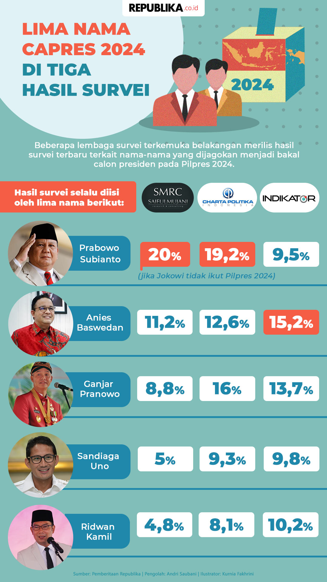 survei calon presiden 2024 terbaru