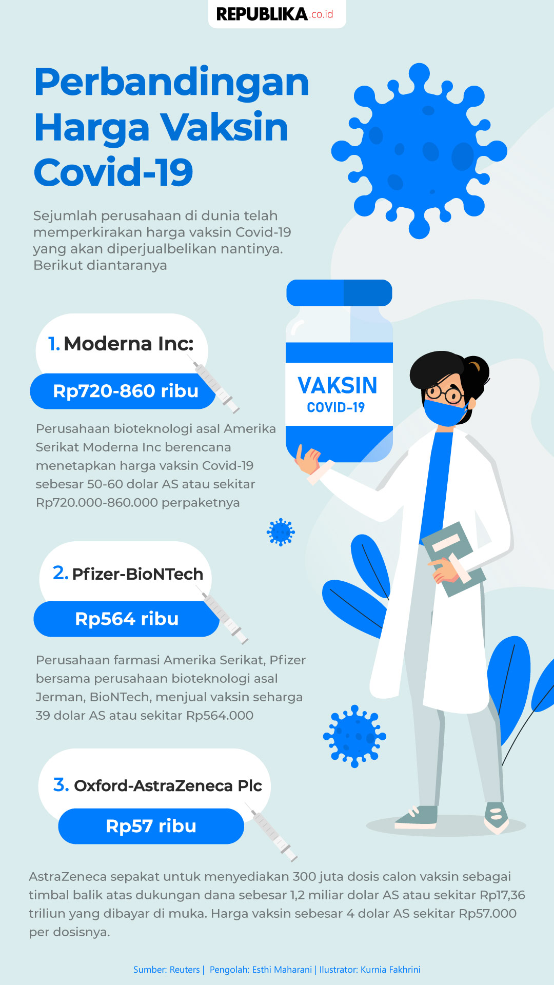 Infografis Perbandingan Harga  Vaksin Covid 19 Republika 