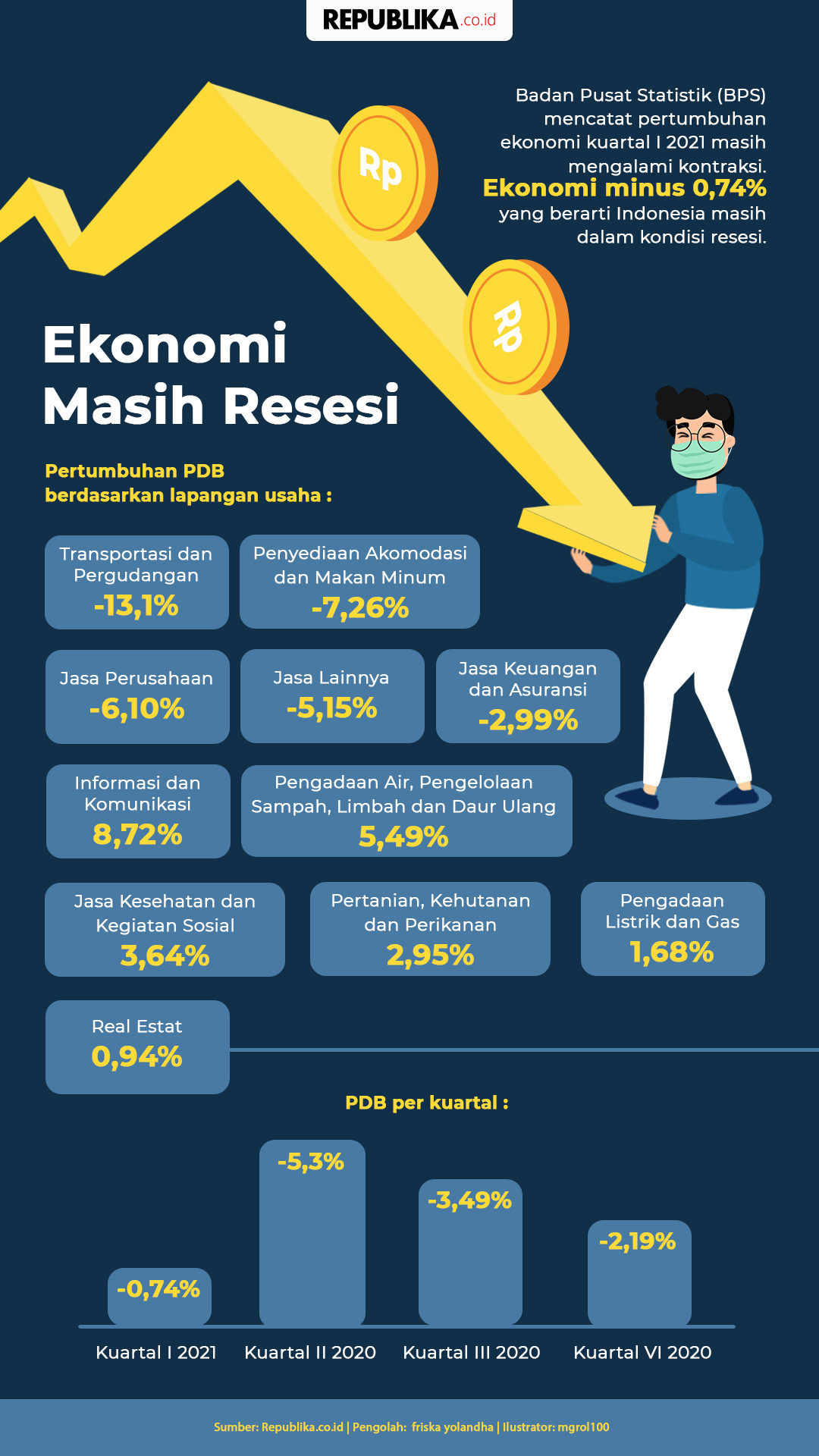 Infografis Ekonomi Masih Resesi | Republika Online