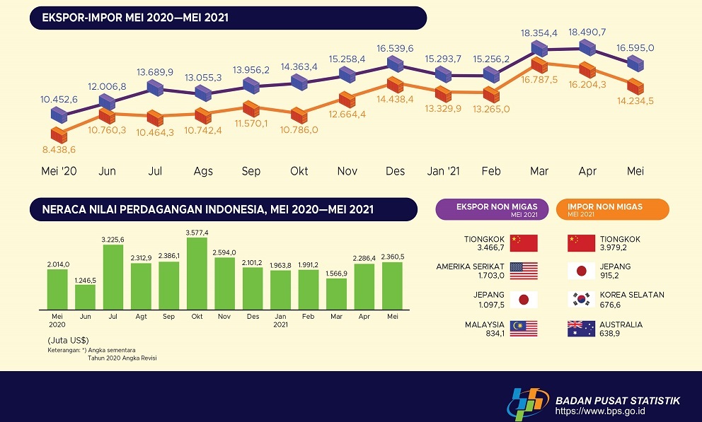 Perkembangan Ekspor Impor Indonesia Tahun 2021 2022 Y