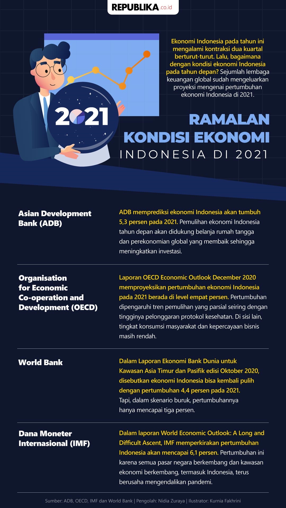 Infografis Ramalan Kondisi Ekonomi Indonesia di 2021 | Republika Online