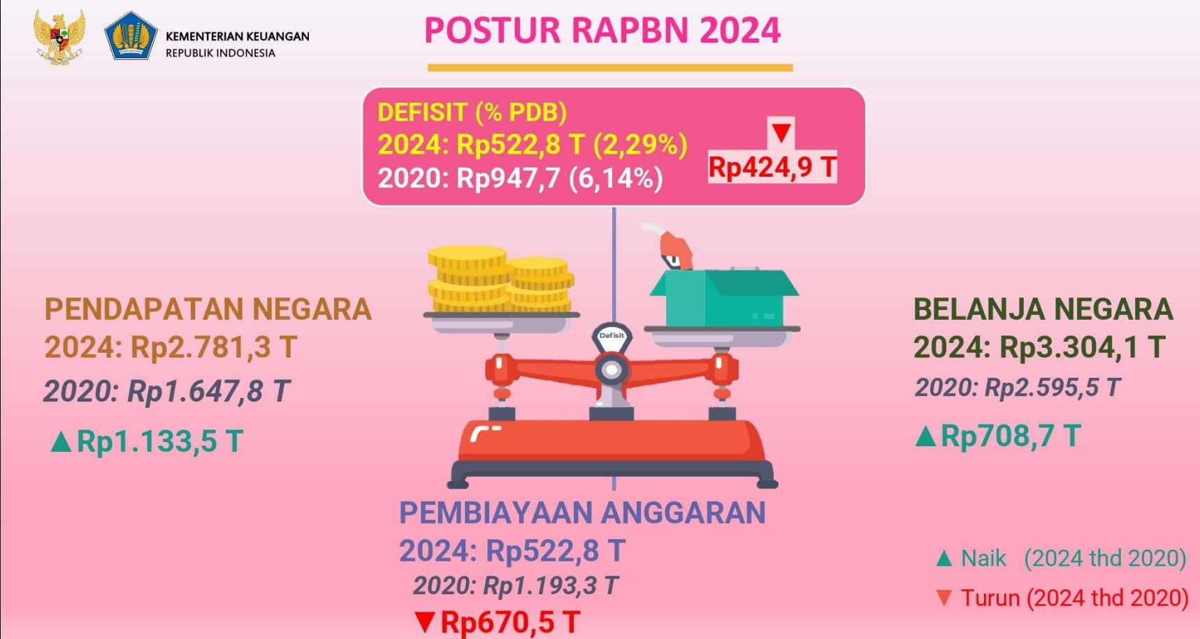 APBN Tetap Fokus Membangun di Tahun Politik