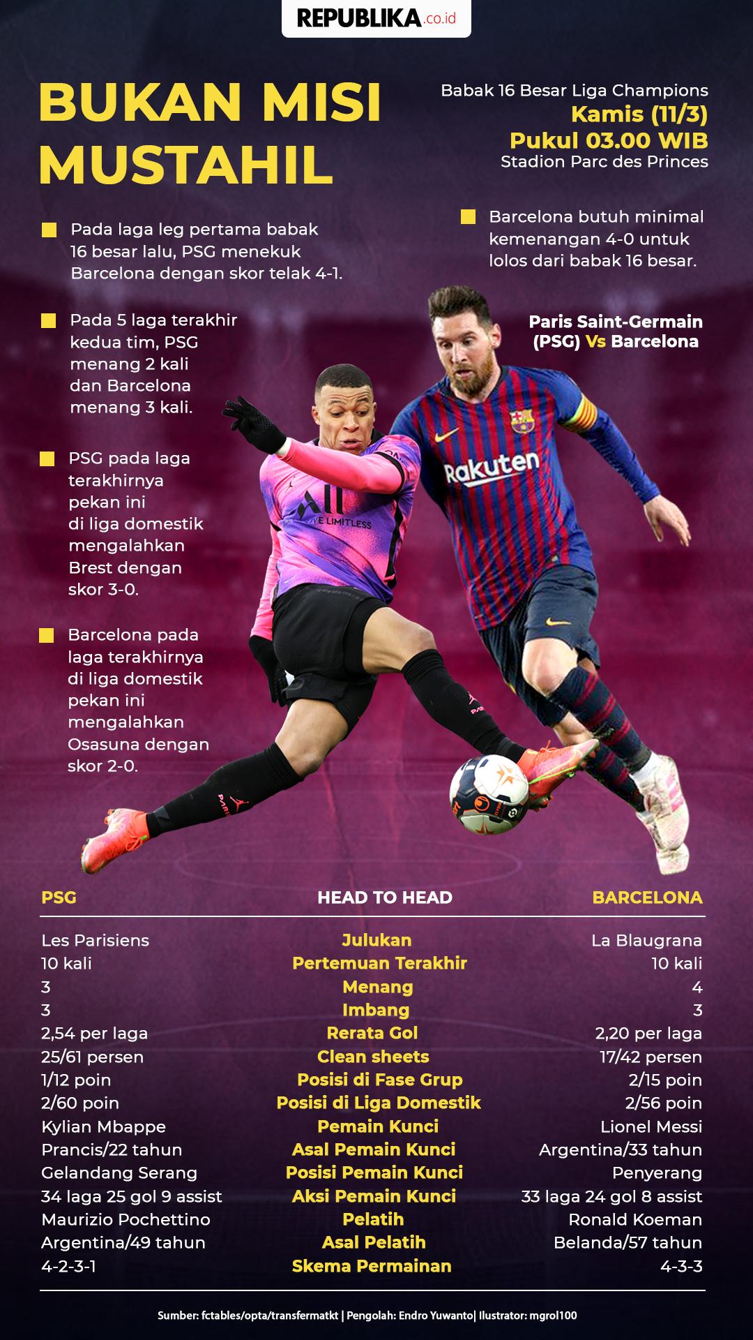 Infografis PSG Vs Barcelona: Bukan Misi Mustahil ...