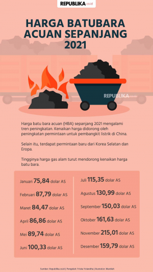 Infografis Harga Batubara Acuan Sepanjang 2021 | Republika Online