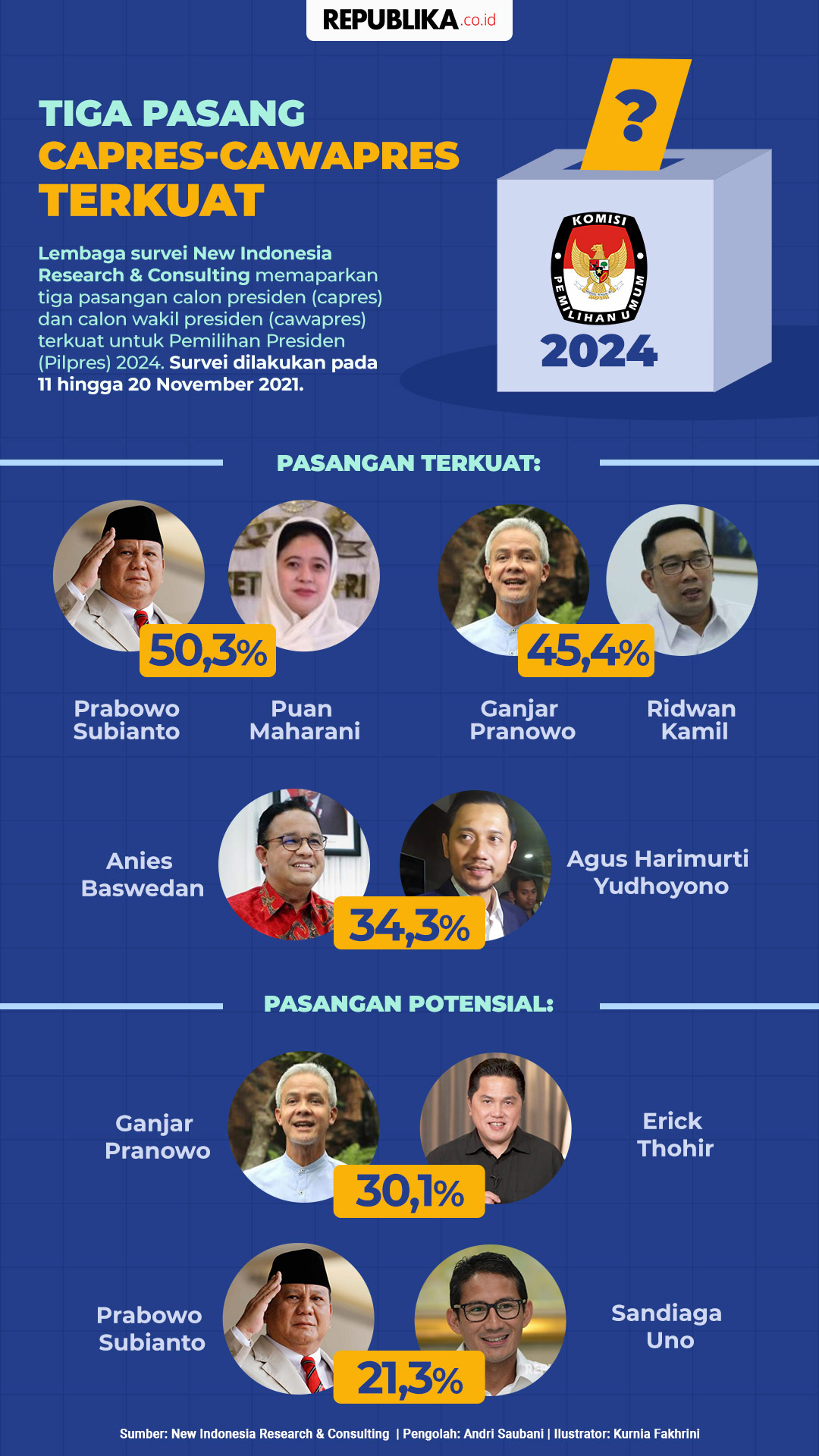 anies baswedan capres terkuat 2024