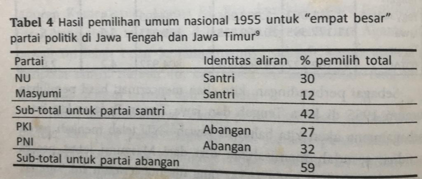 Tabel pemilihan umum nasional 1955 untuk empat besar partai politik di Jawa Tengah dan Jawa Timur.