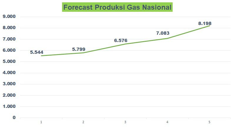 SKK Migas: Pasokan Gas Bumi untuk Pasar Domestik Terpenuhi
