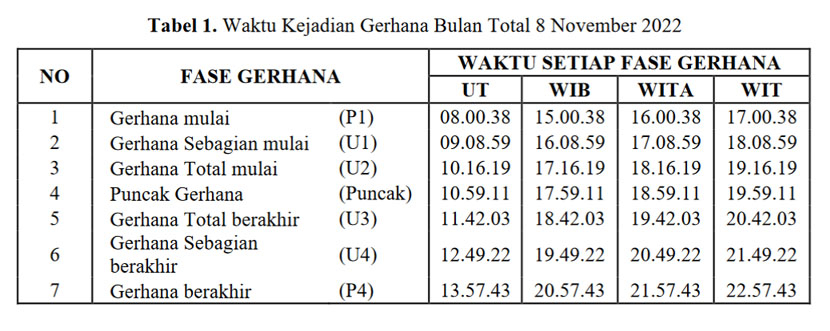 Tabel waktu kejadian gerhana bulan total 8 November 2022 di Indonesia.