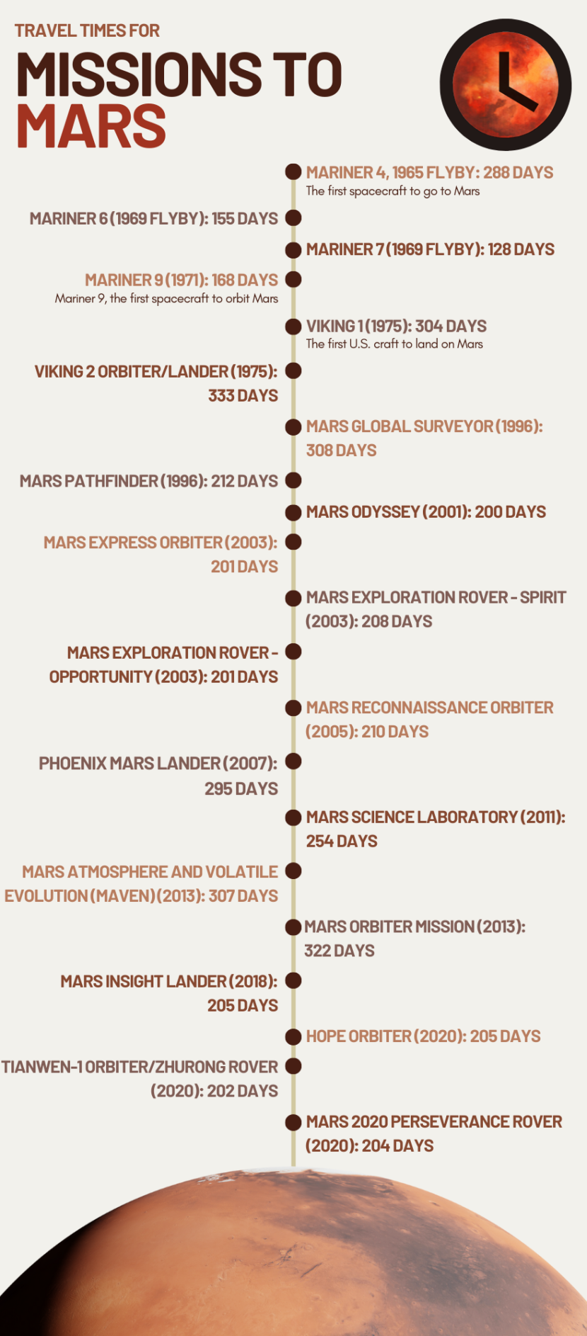 Daftar berapa lama waktu (hari/day) yang dibutuhkan beberapa misi bersejarah untuk mencapai planet merah, baik mengorbit atau mendarat di permukaan Mars. Sumber: Future 