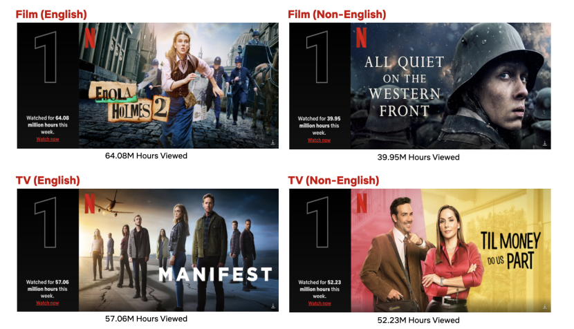 10 film dan serial terpopuler mulai dari 31 Oktober. Sumber: Netflix. 