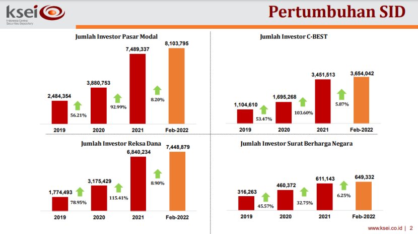 Sumber : ksei.co.id/files/Statistik Publik_-_Februari_2022.pdf