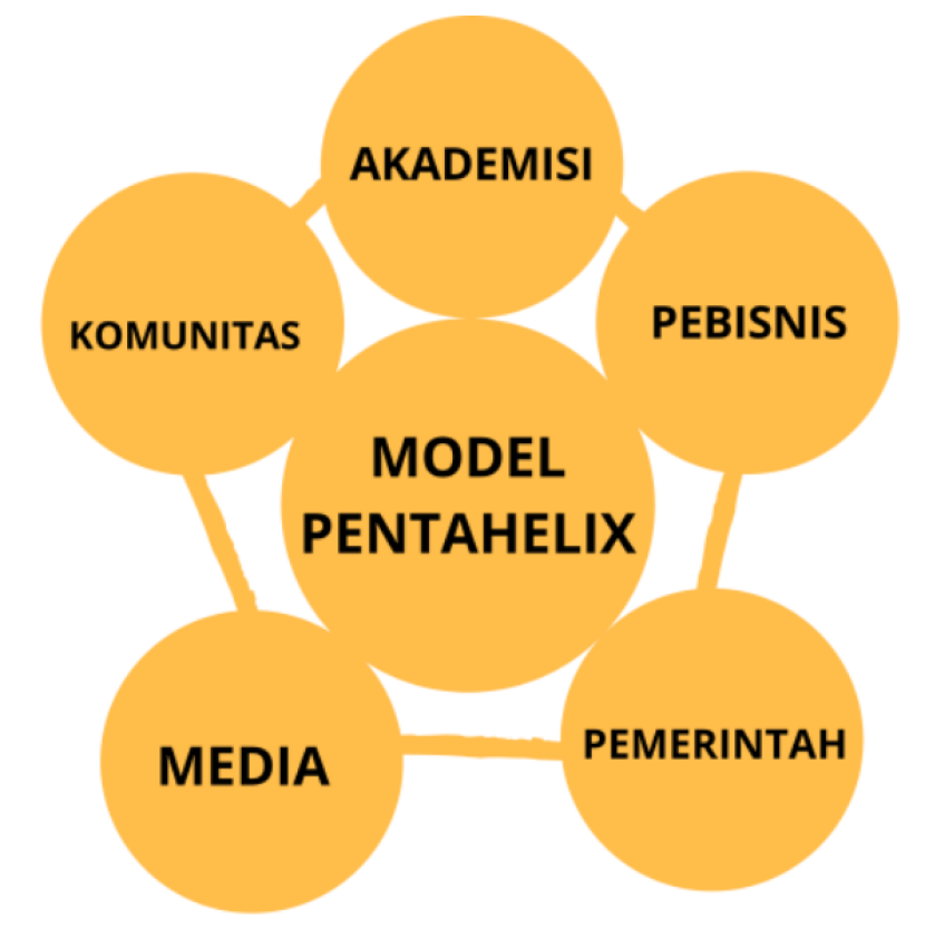 Membumikan Teologi Ekonomi Islam Di Indonesia Melalui Model Pentahelix