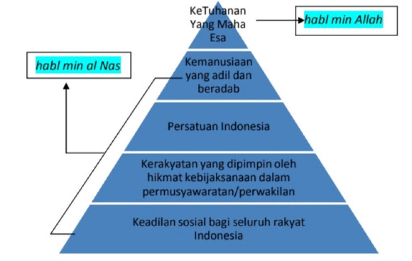 Pancasila Serta Islam Dalam Kehidupan Berbangsa Serta Bernegara