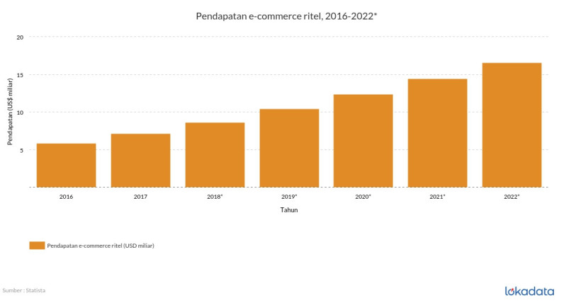 Selain pemanfaatan influencer dalam proses pemasaran,ketersediaan berbagai macam marketplace juga memudahkan produsen dalam proses jual beli dan berinteraksi dengan konsumen. Terbukti pendapatan e-commerce dalam beberapa tahun terkahir terbilang cukup fantastis.