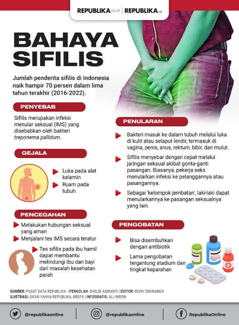 Infografis Bahaya Sifilis. Sumber: Republika