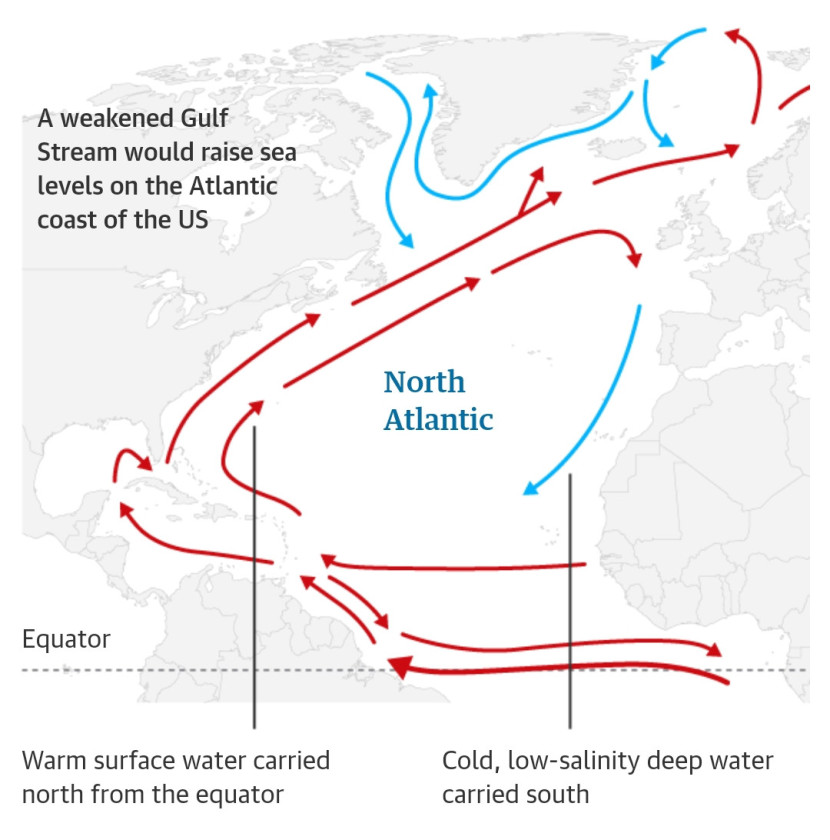Prediksi pembalikan arus Samudera Atlantik. (NOAA/Postdam Institute/the Guardian)
