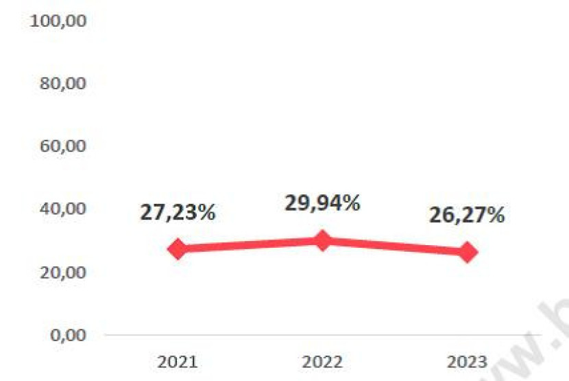 Presentase Penduduk yang Mempunyai Keluhan Kesehatan Dalam Sebulan Terakhir, 2021-2023 (Data BPS)