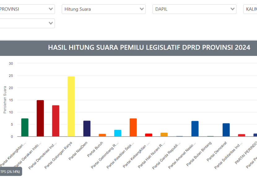 Perolehan suara caleg DPRD Provinsi Kaltim. (SS. KPU)