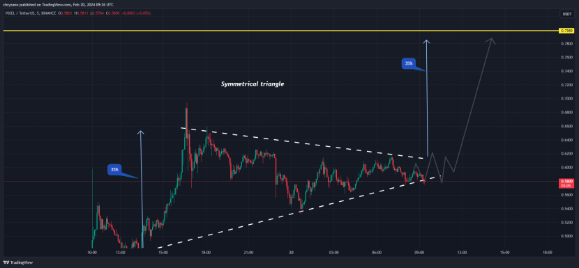 Analitik Altcoin PIXEL. (foto: tradingview)