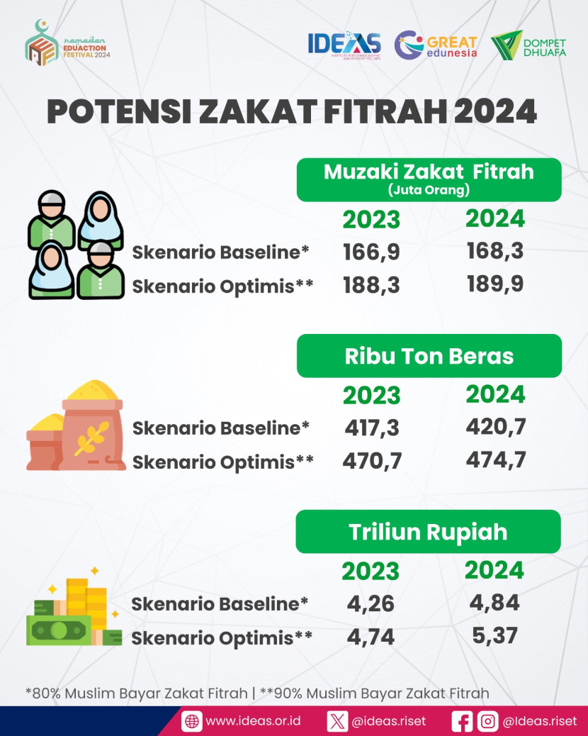 Prediksi zakat fitrah IDEAS. Sumber:IDEAS