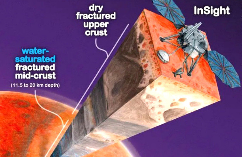 Potongan bagian dalam Mars di bawah wahana pendarat Insight milik NASA. 5 kilometer teratas kerak Mars tampak kering, tetapi sebuah studi baru memberikan bukti adanya zona batuan retak 11,5-20 km di bawah permukaan yang penuh dengan air cair—lebih banyak dari volume yang diusulkan untuk mengisi lautan Mars purba yang dihipotesiskan/James Tuttle Keane dan Aaron Rodriquez, courtesy Scripps Institute of Oceanography.