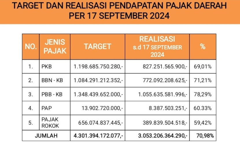 Target dan realisasi Pajak Daerah Sumsel 2024. (FOTO: Bapenda Sumsel)