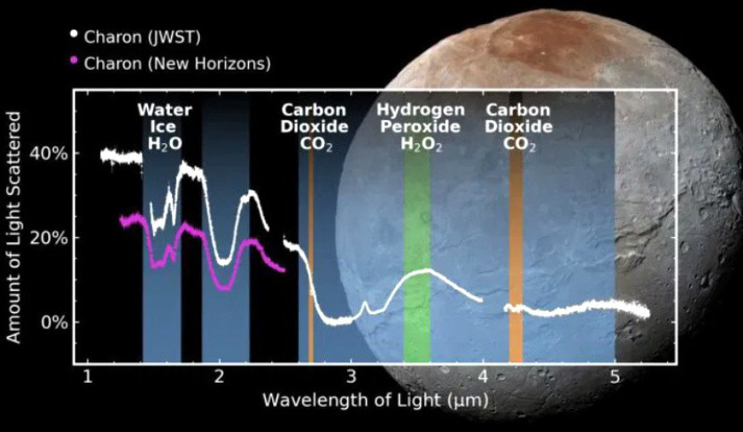 Tim yang dipimpin SwRI mendeteksi tanda-tanda spektral karbon dioksida dan hidrogen peroksida pada bulan terbesar Pluto, Charon/SwRI