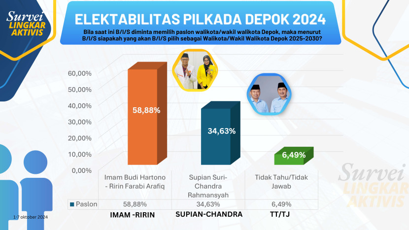 Berdasarkan survei Lingkar Aktivis juga didapati alasan/sifat apa yang diharapkan warga Depok pada sosok Wali Kota. (Foto: Dok RUZKA INDONESIA)