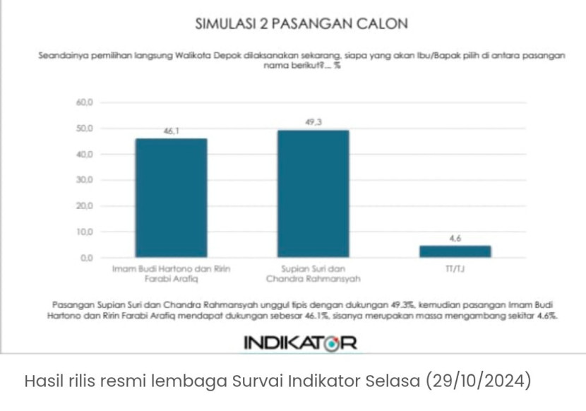 Hasil rilis resmi lembaga survei Indikator di Pilkada Kota Depok yang dirilis Selasa (29/10/2024). (Foto: Dok Ruzka Indonesia)