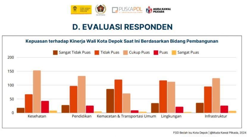 Hasil survei mahasiswa FISIP UI dan Puskapol UI tingkat kepuasan terhadap kinerja Pemkot Depok. (Foto: Dok Ruzka Indonesia)