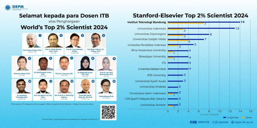 Dosen ITB yang masuk daftar World’s Top 2% Scientist 2024. Foto : itb