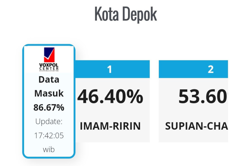 data masuk 86,67 persen Voxpol Center, Rabu (27/11/2024), pukul 17.42 WIB yang bisa dilihat di www.metrotvnews.com/quickcount/kotakabuoaten. (Foto: Dok Ruzka)