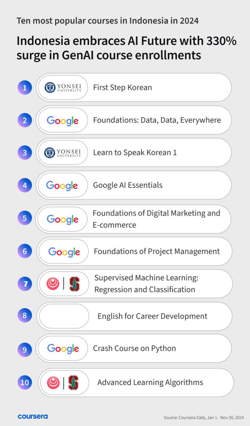 Infografik tren pembelajaran AI. (Coursera)