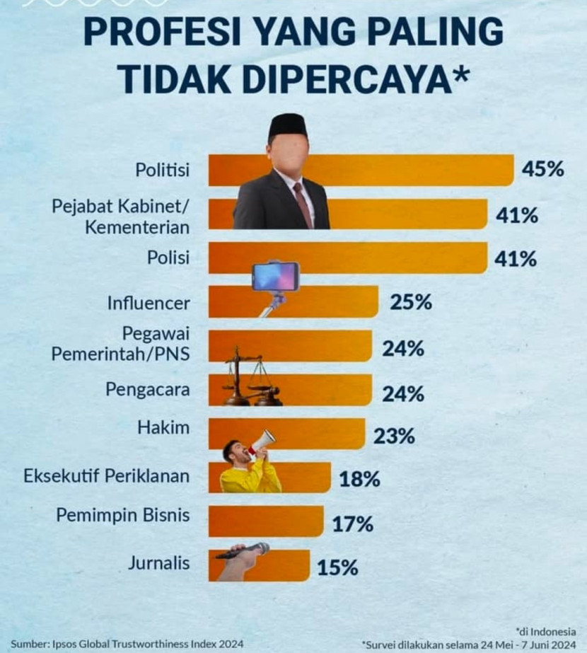 Flayer Hasil survei IPSOS Global Trustworthiness Index 2024 terhadap 500 warga Indonesia berusia 21-74 tahun. (Foto: Dok RUZKA INDONESIA)